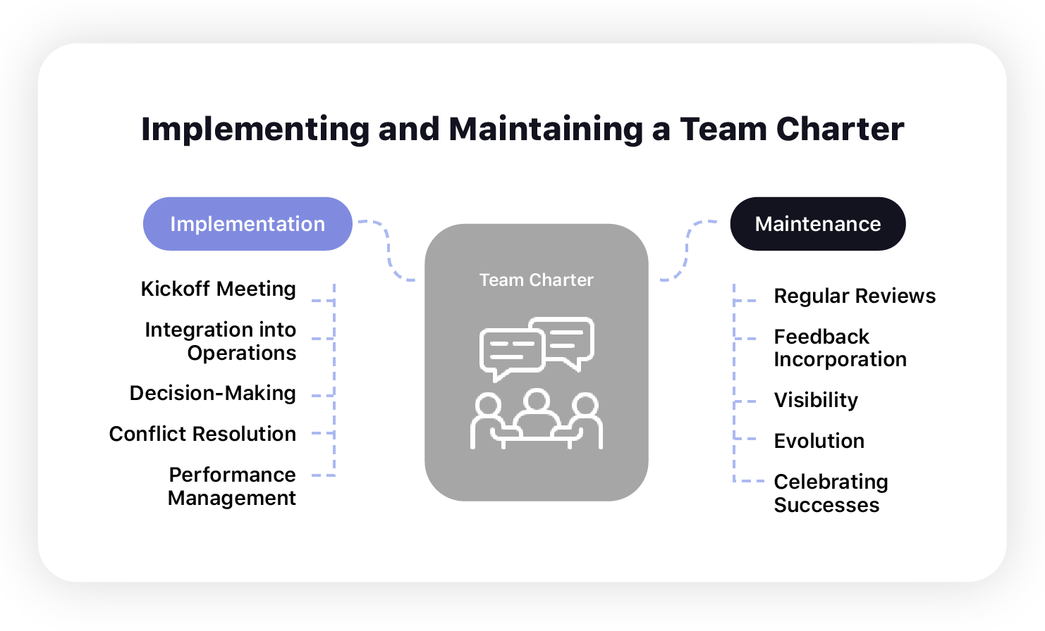 Hoe een teamcharter te onderhouden en implementeren