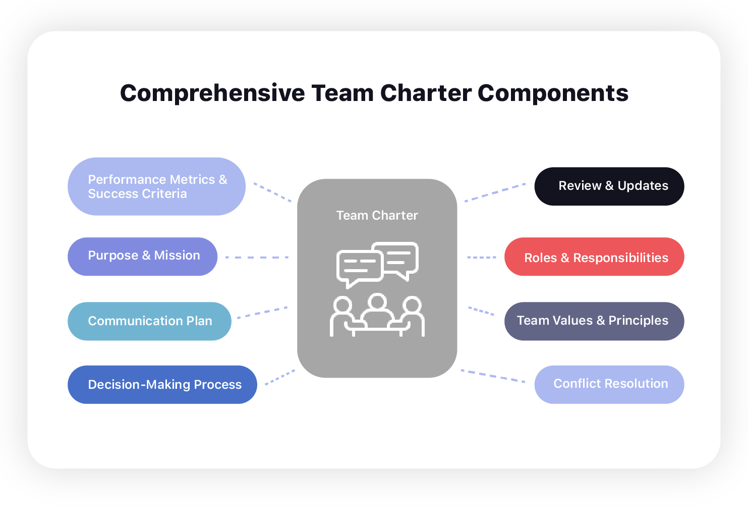 Team Charter Components