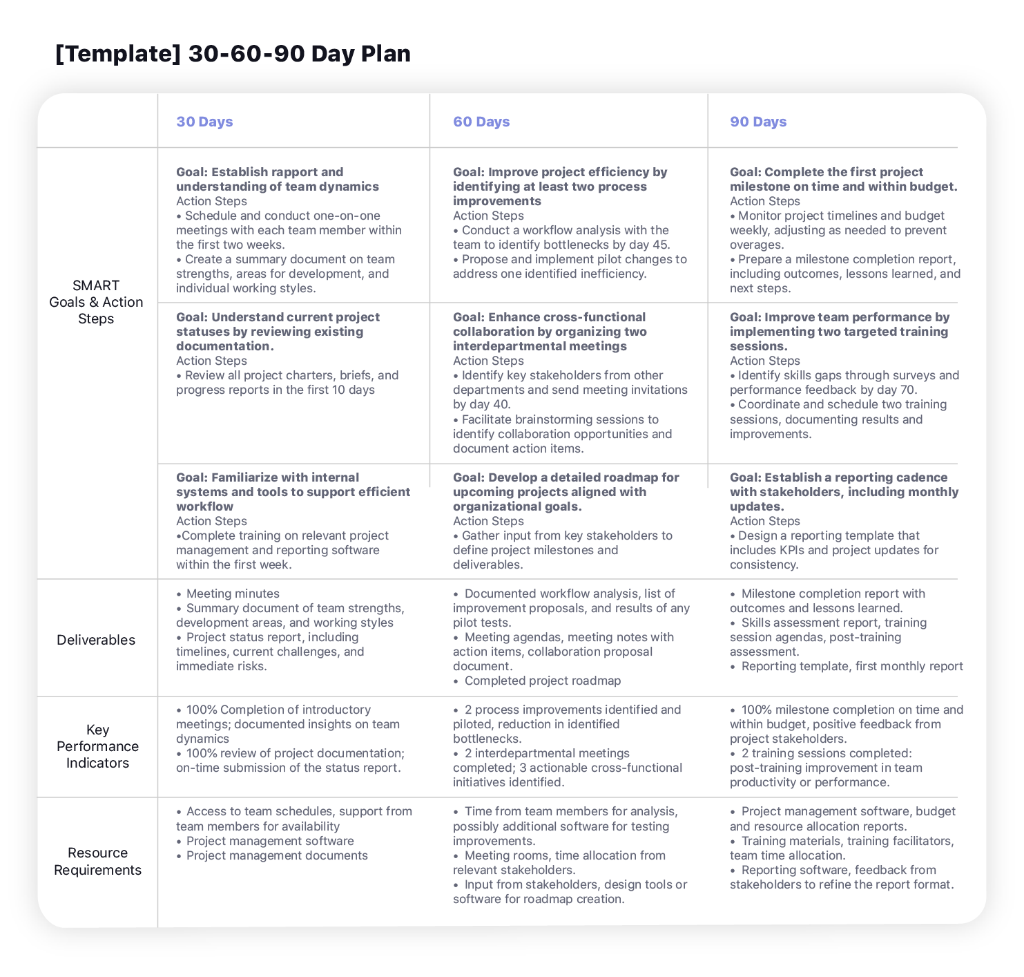 90-dagenplan van ProjectManager