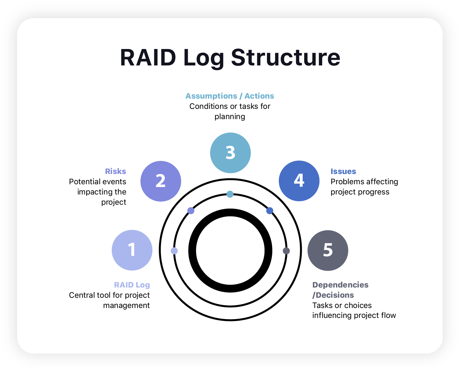 Structuur van de RAID-log (risico’s, veronderstellingen, problemen, afhankelijkheden)